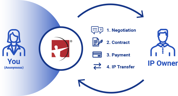 Anonymous IP Acquisitions